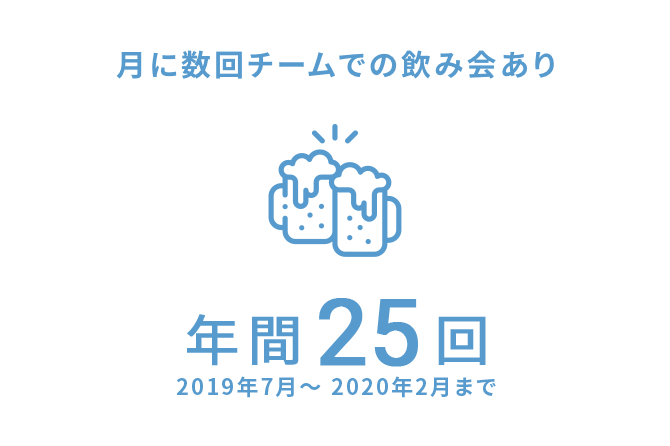 月に数回チームでの飲み会あり