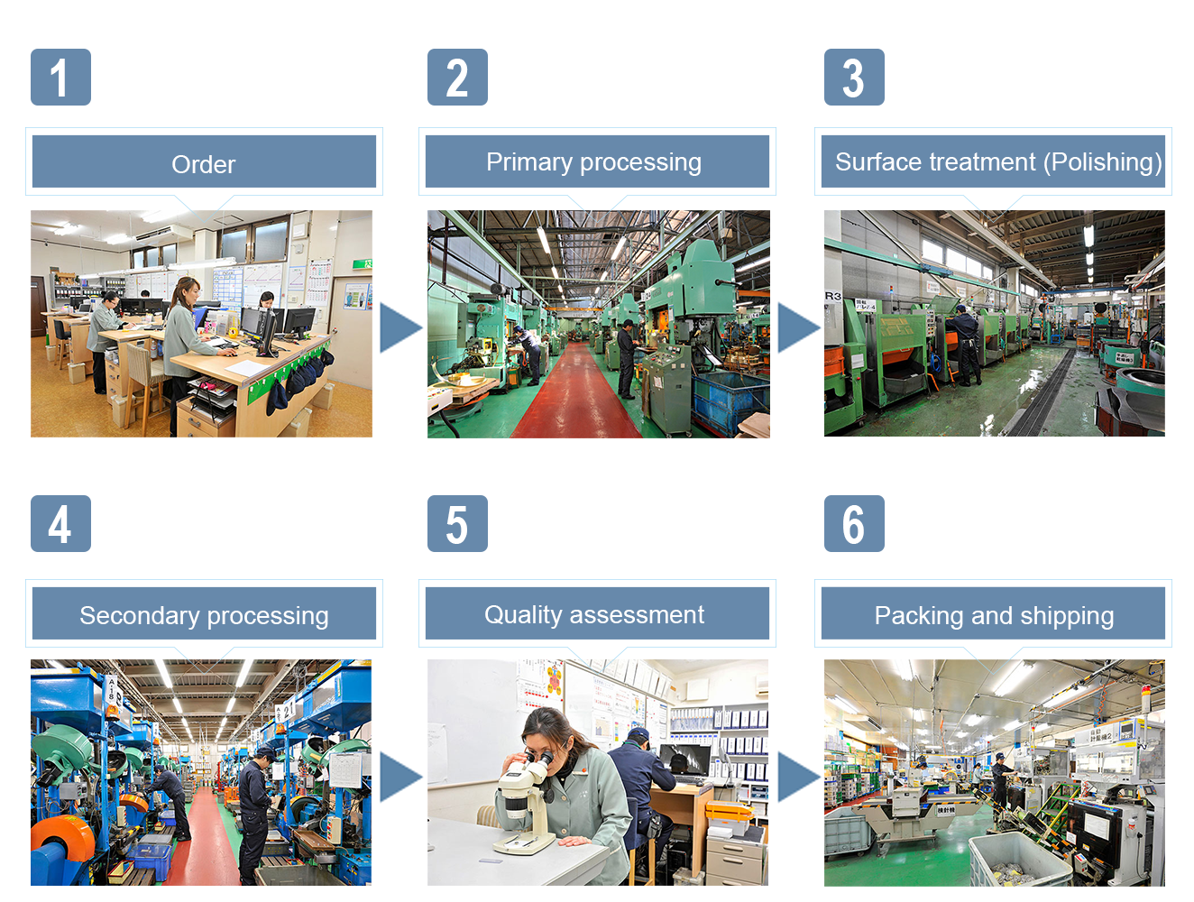 Integrated manufacturing 
system 
